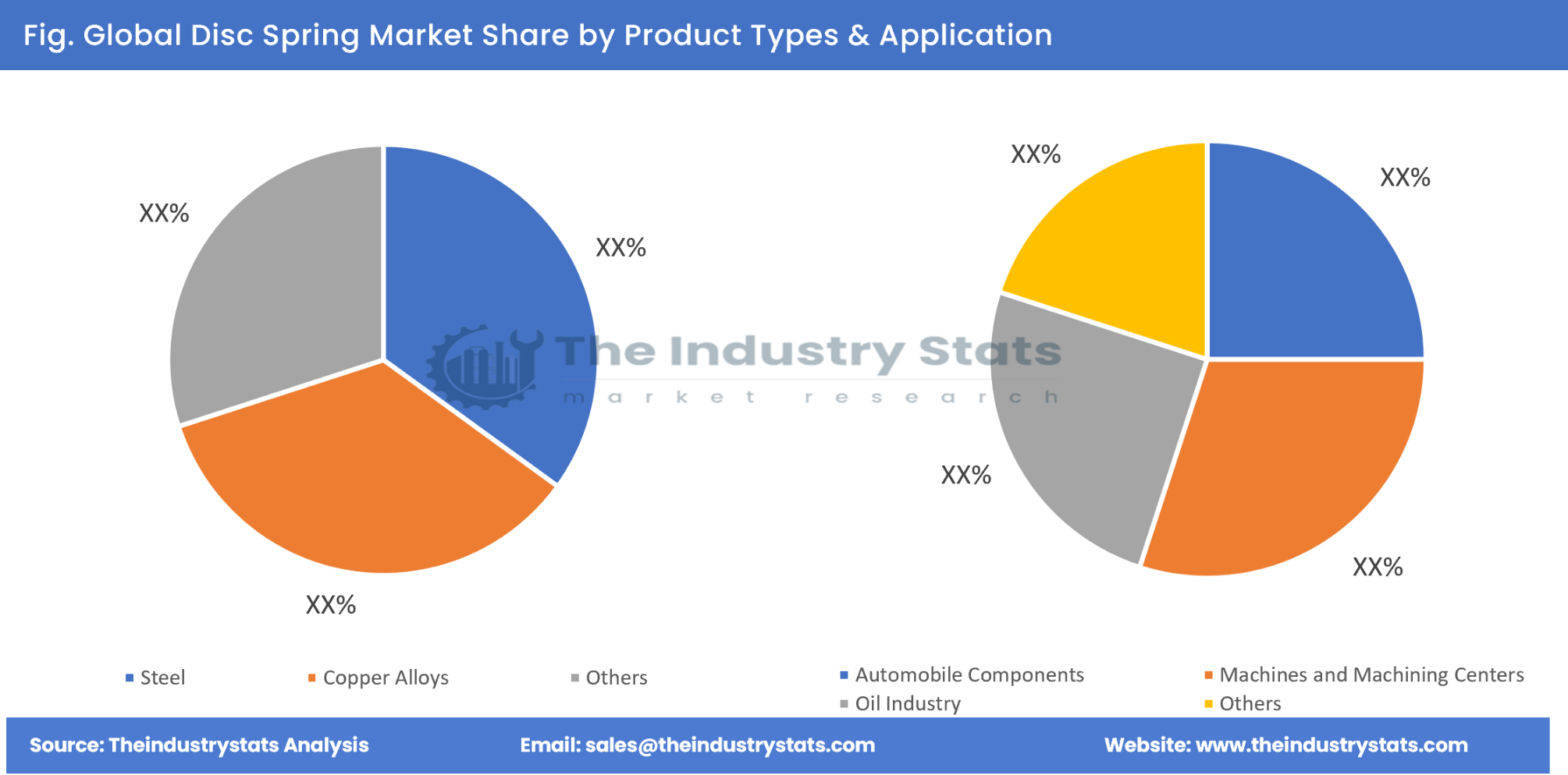 Disc Spring Share by Product Types & Application